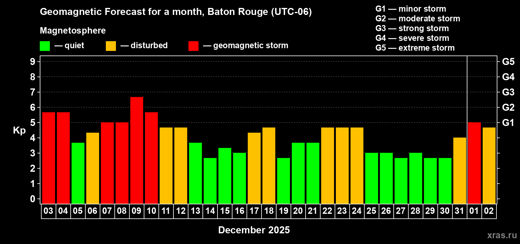 Forecast of the daily maximal value of geomagnetic index&nbsp;Kp for <b>1 month</b> (31 days) <b>from Dec 03, 2025 to Jan 02, 2026</b>