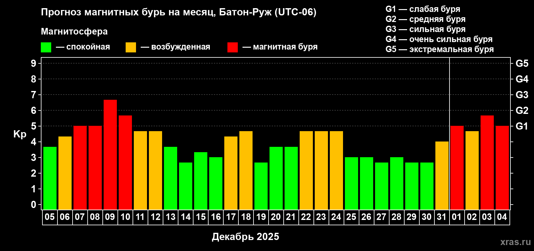 Прогноз максимального суточного геомагнитного индекса&nbsp;Kp на <b>1 месяц</b> (31 день) <b>с 05 декабря 2025 г по 04 января 2026 г</b>