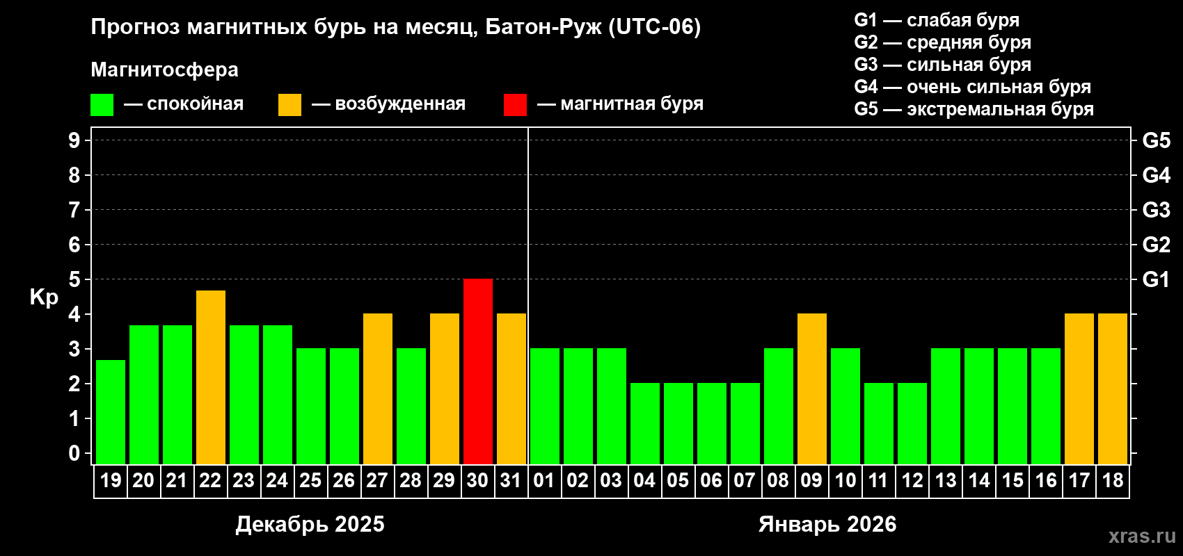 Прогноз максимального суточного геомагнитного индекса&nbsp;Kp на <b>1 месяц</b> (31 день) <b>с 19 декабря 2025 г по 18 января 2026 г</b>