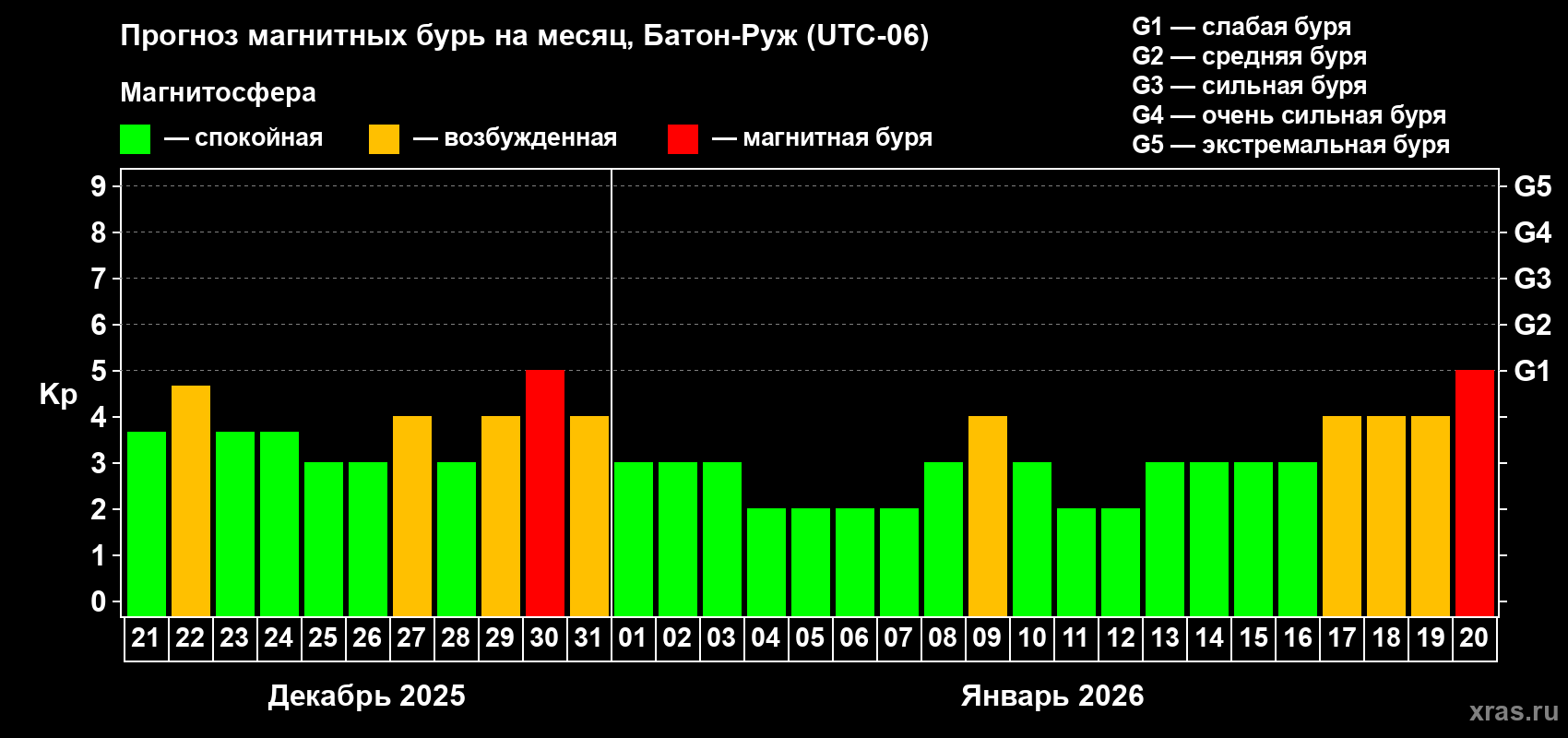 Прогноз максимального суточного геомагнитного индекса&nbsp;Kp на <b>1 месяц</b> (31 день) <b>с 21 декабря 2025 г по 20 января 2026 г</b>