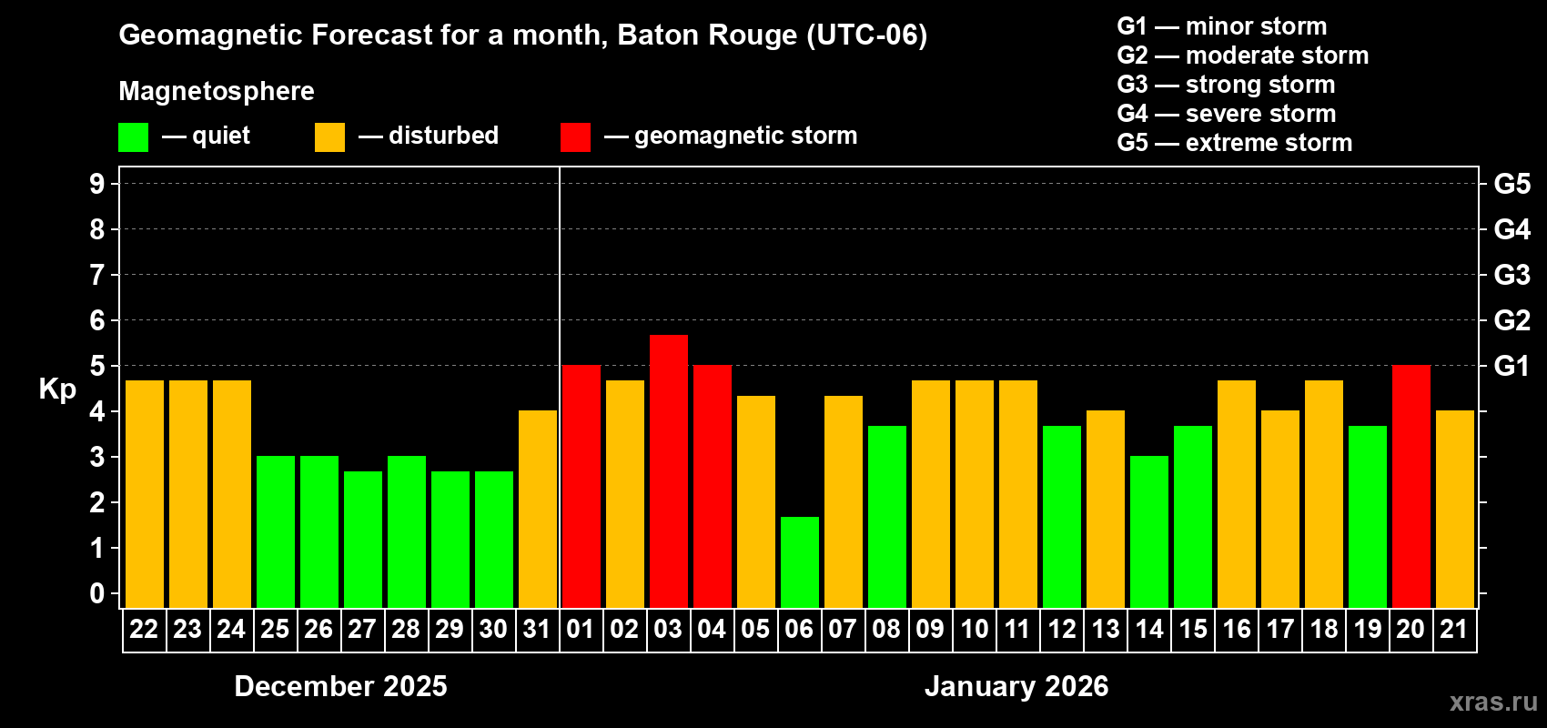 Forecast of the daily maximal value of geomagnetic index&nbsp;Kp for <b>1 month</b> (31 days) <b>from Dec 22, 2025 to Jan 21, 2026</b>