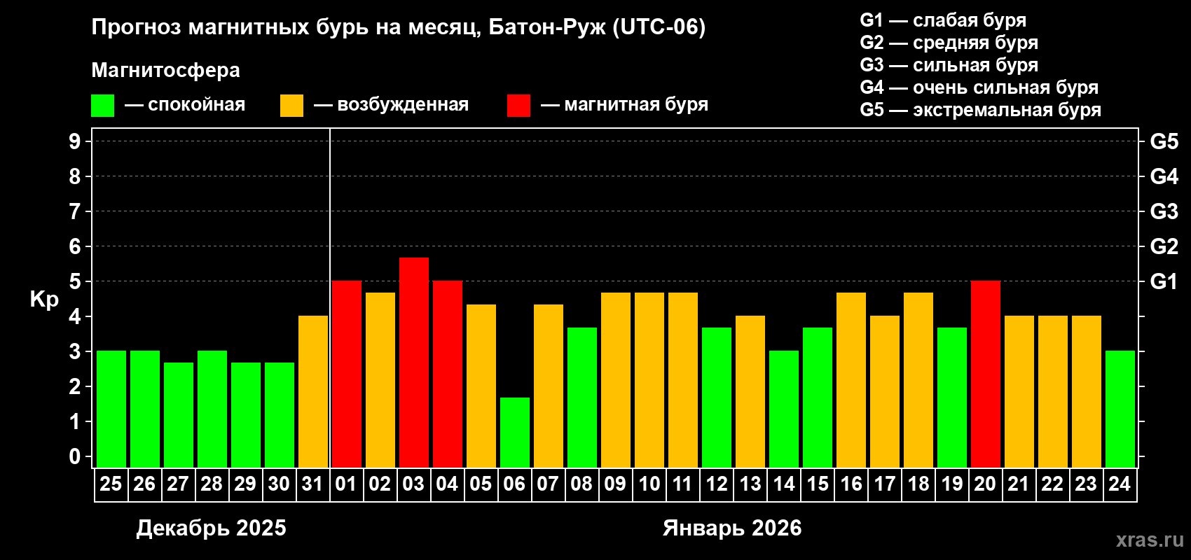Прогноз максимального суточного геомагнитного индекса&nbsp;Kp на <b>1 месяц</b> (31 день) <b>с 25 декабря 2025 г по 24 января 2026 г</b>
