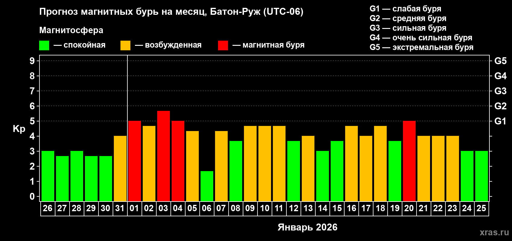 Прогноз максимального суточного геомагнитного индекса&nbsp;Kp на <b>1 месяц</b> (31 день) <b>с 26 декабря 2025 г по 25 января 2026 г</b>