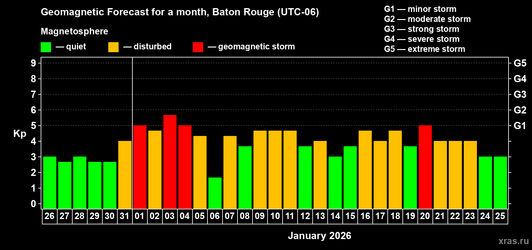 Forecast of the daily maximal value of geomagnetic index&nbsp;Kp for <b>1 month</b> (31 days) <b>from Dec 26, 2025 to Jan 25, 2026</b>