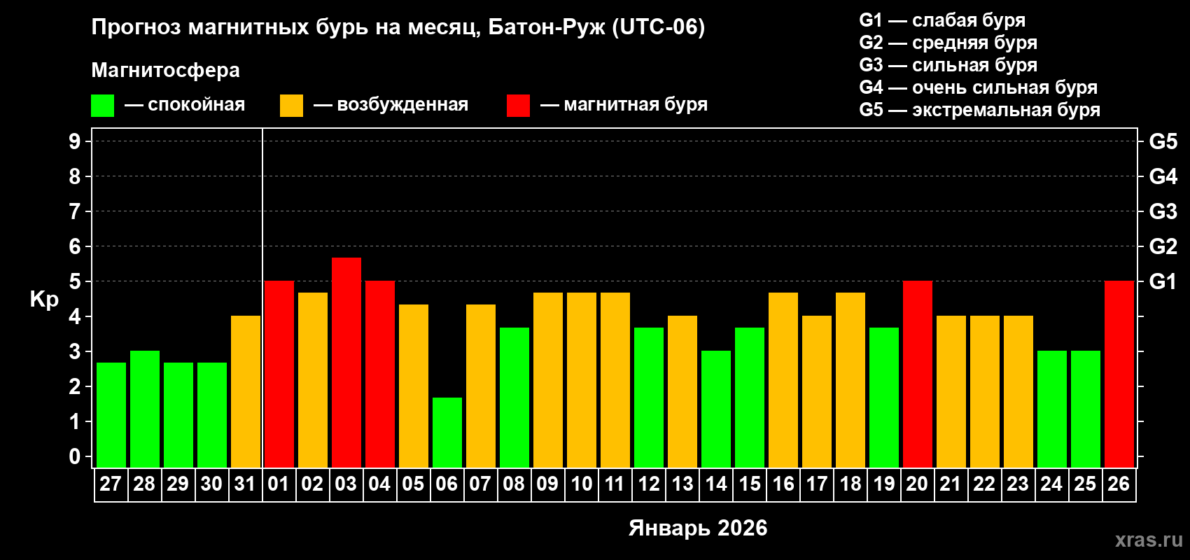 Прогноз максимального суточного геомагнитного индекса&nbsp;Kp на <b>1 месяц</b> (31 день) <b>с 27 декабря 2025 г по 26 января 2026 г</b>