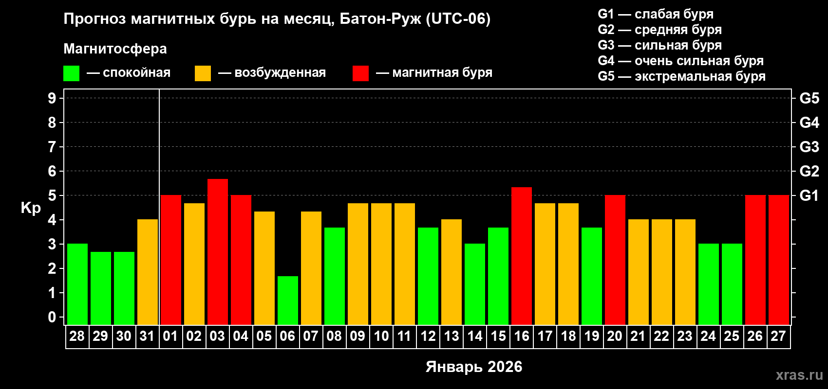 Прогноз максимального суточного геомагнитного индекса&nbsp;Kp на <b>1 месяц</b> (31 день) <b>с 28 декабря 2025 г по 27 января 2026 г</b>