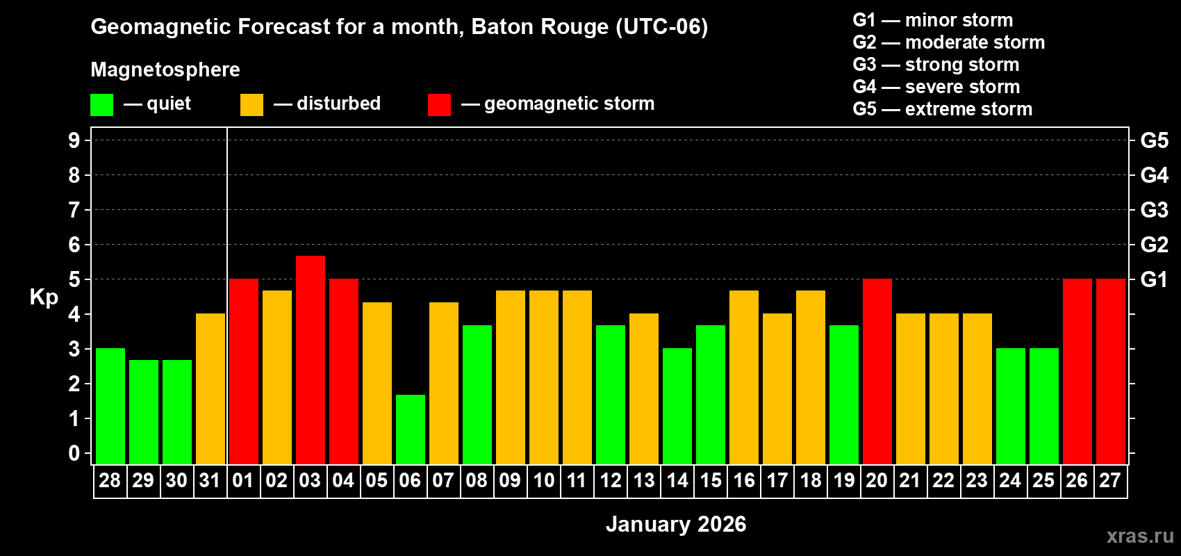 Forecast of the daily maximal value of geomagnetic index&nbsp;Kp for <b>1 month</b> (31 days) <b>from Dec 28, 2025 to Jan 27, 2026</b>