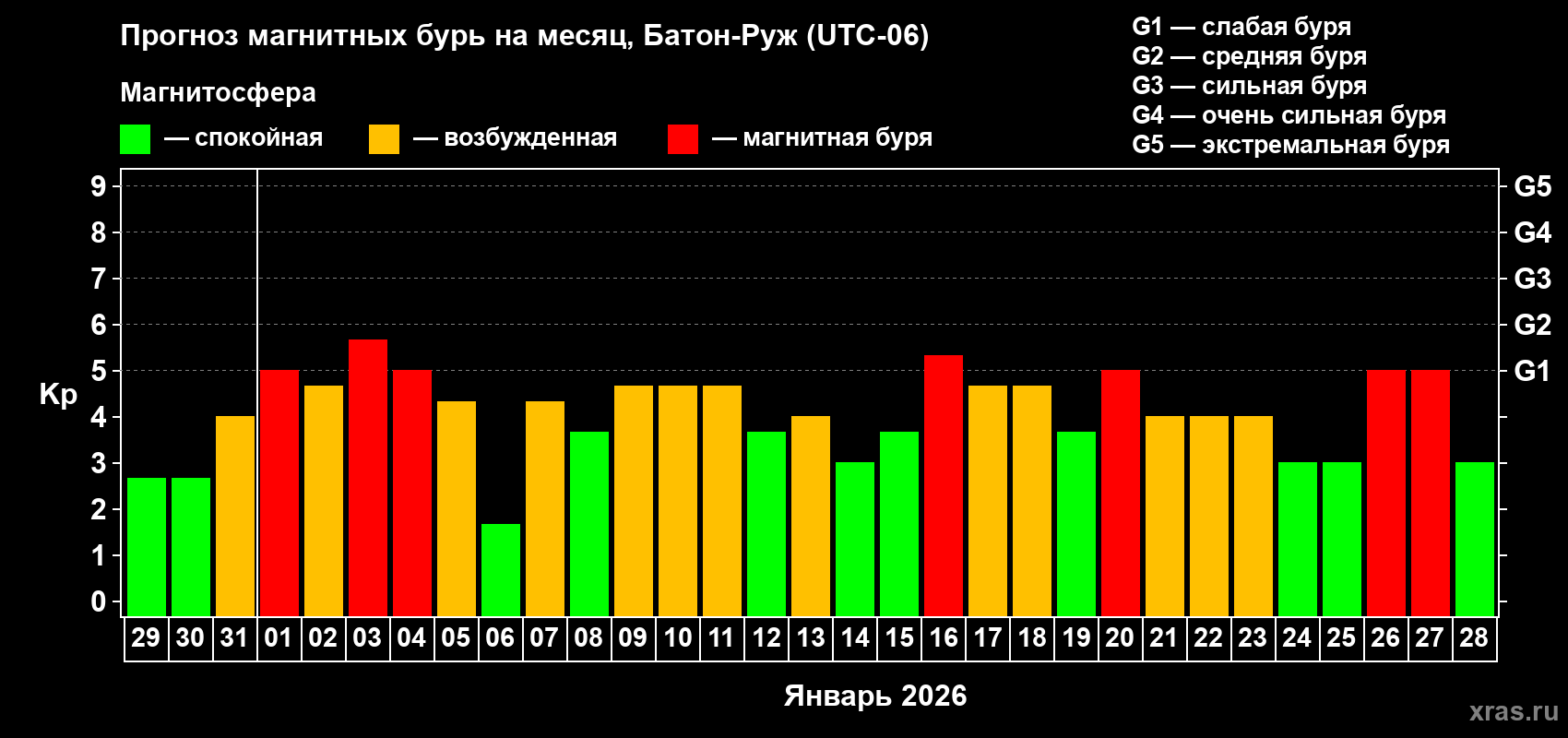 Прогноз максимального суточного геомагнитного индекса&nbsp;Kp на <b>1 месяц</b> (31 день) <b>с 29 декабря 2025 г по 28 января 2026 г</b>