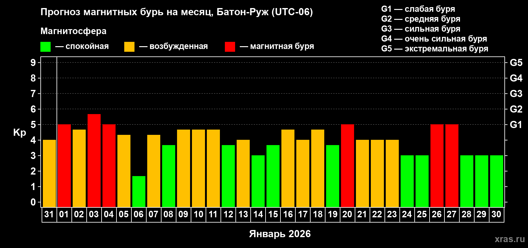 Прогноз максимального суточного геомагнитного индекса&nbsp;Kp на <b>1 месяц</b> (31 день) <b>с 31 декабря 2025 г по 30 января 2026 г</b>