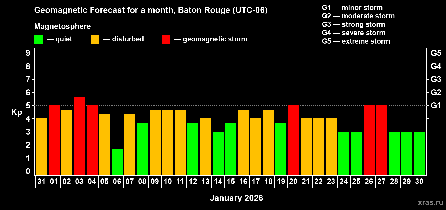 Forecast of the daily maximal value of geomagnetic index&nbsp;Kp for <b>1 month</b> (31 days) <b>from Dec 31, 2025 to Jan 30, 2026</b>