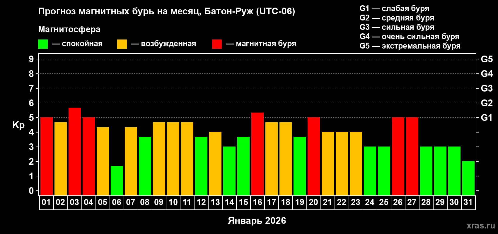 Прогноз максимального суточного геомагнитного индекса&nbsp;Kp на <b>1 месяц</b> (31 день) <b>с 01 января по 31 января 2026 г</b>