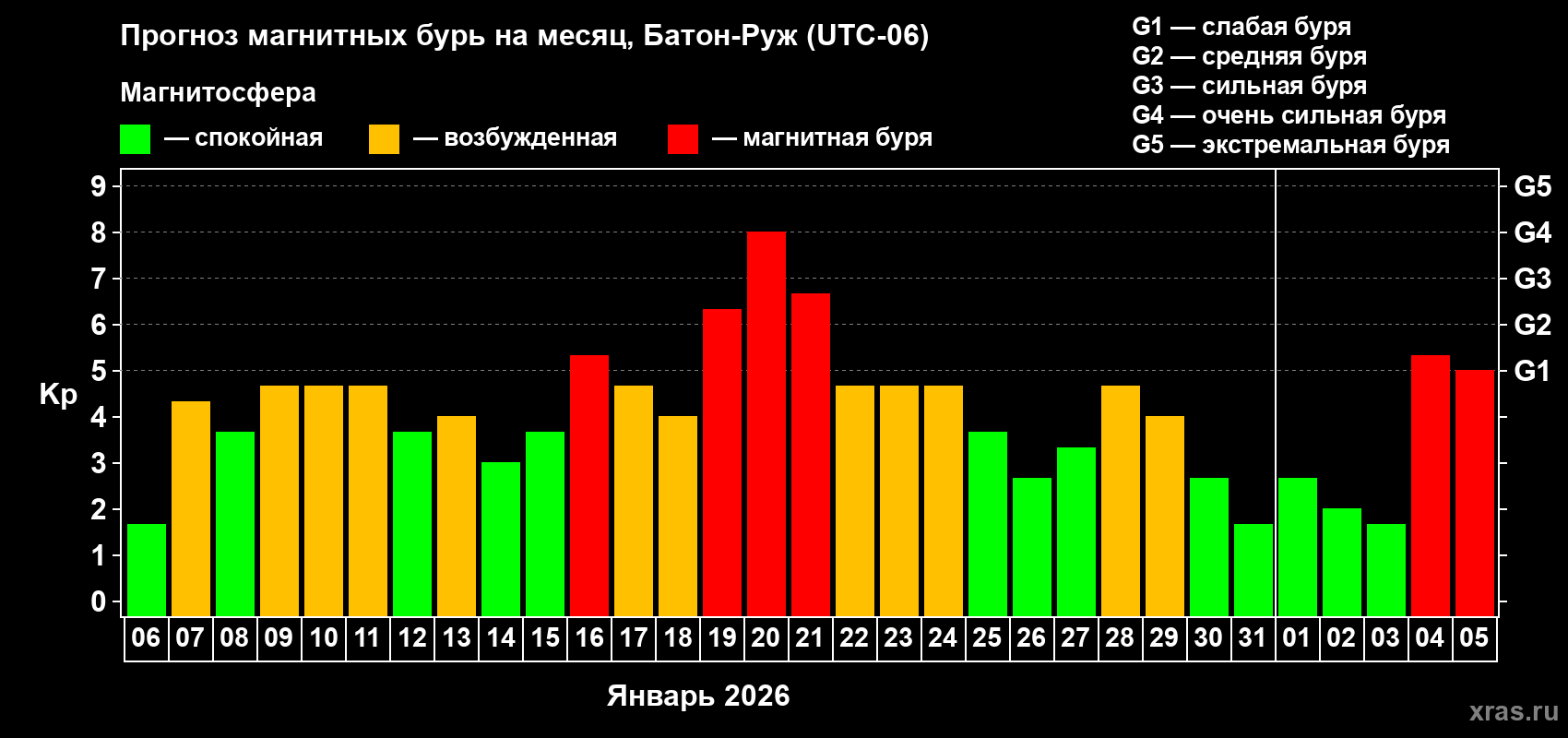 Прогноз максимального суточного геомагнитного индекса&nbsp;Kp на <b>1 месяц</b> (31 день) <b>с 06 января по 05 февраля 2026 г</b>