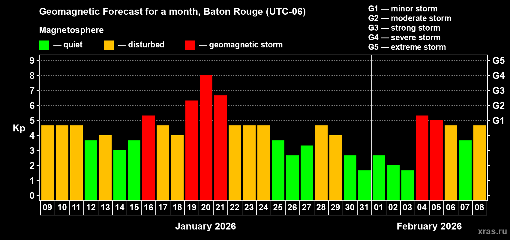 Forecast of the daily maximal value of geomagnetic index Kp for <b>1 month</b> (31 days) <b>from Jan 09, 2026 to Feb 08, 2026</b>