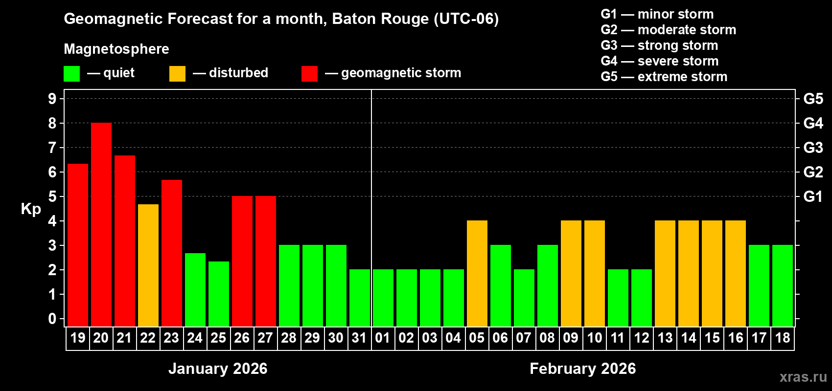 Forecast of the daily maximal value of geomagnetic index Kp for <b>1 month</b> (31 days) <b>from Jan 19, 2026 to Feb 18, 2026</b>