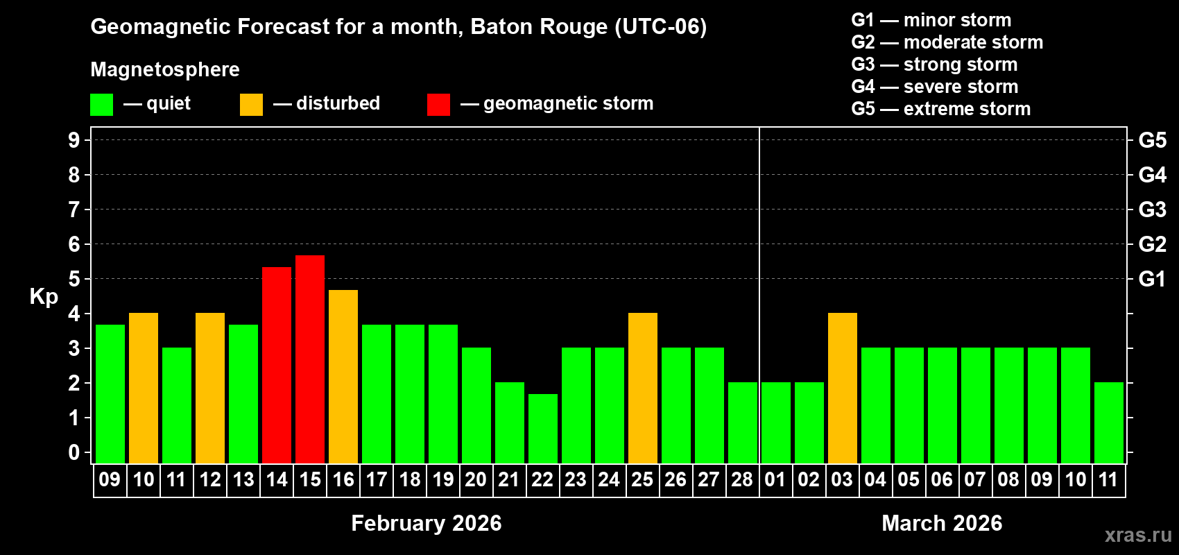 Forecast of the daily maximal value of geomagnetic index&nbsp;Kp for <b>1 month</b> (31 days) <b>from Feb 09, 2026 to Mar 11, 2026</b>