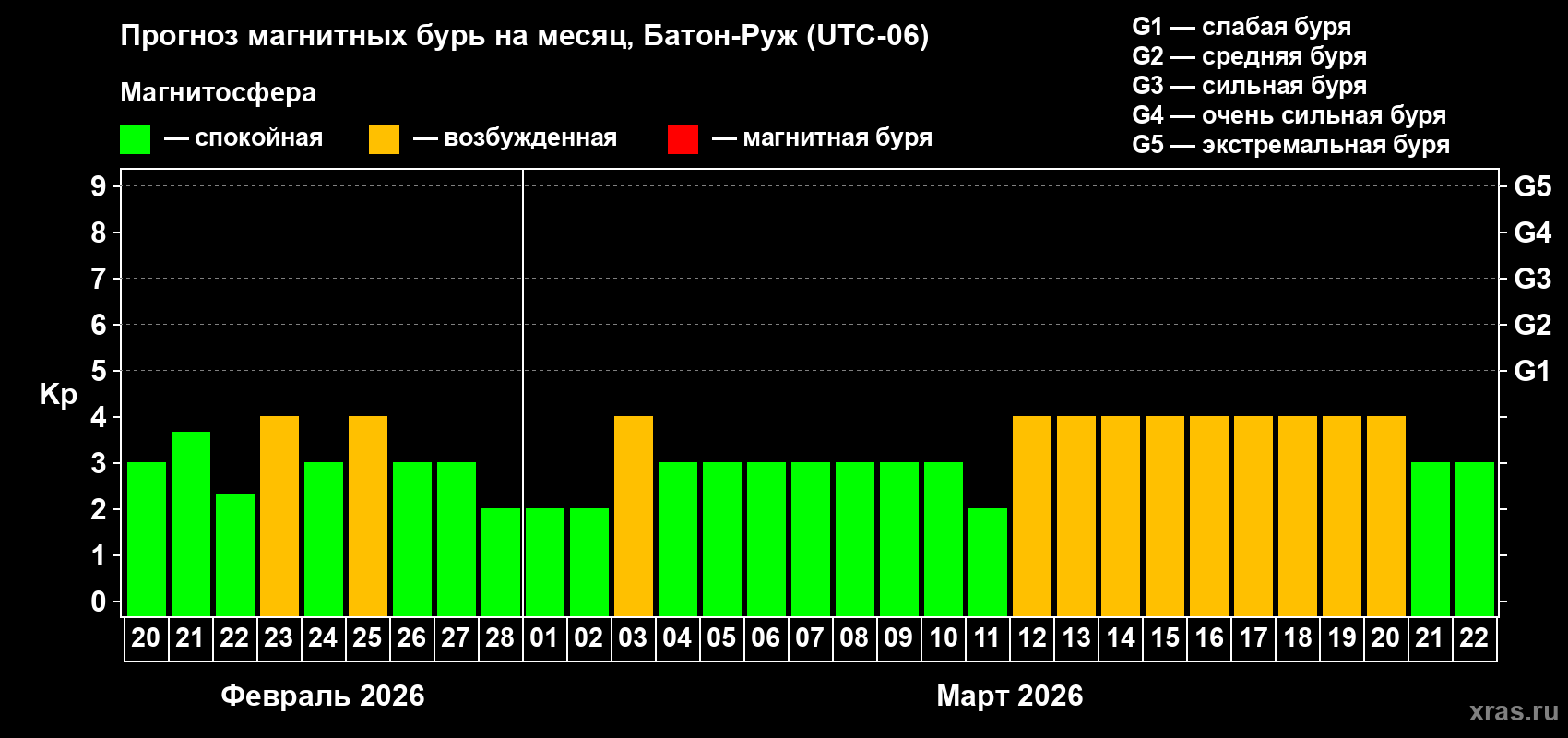 Прогноз максимального суточного геомагнитного индекса&nbsp;Kp на <b>1 месяц</b> (31 день) <b>с 20 февраля по 22 марта 2026 г</b>