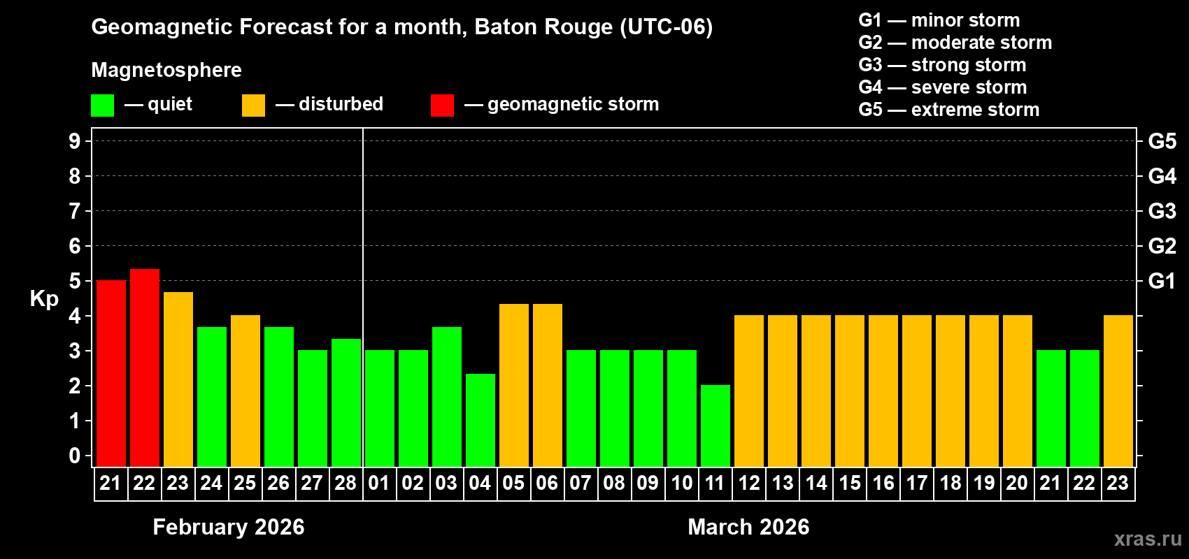Forecast of the daily maximal value of geomagnetic index Kp for <b>1 month</b> (31 days) <b>from Feb 21, 2026 to Mar 23, 2026</b>