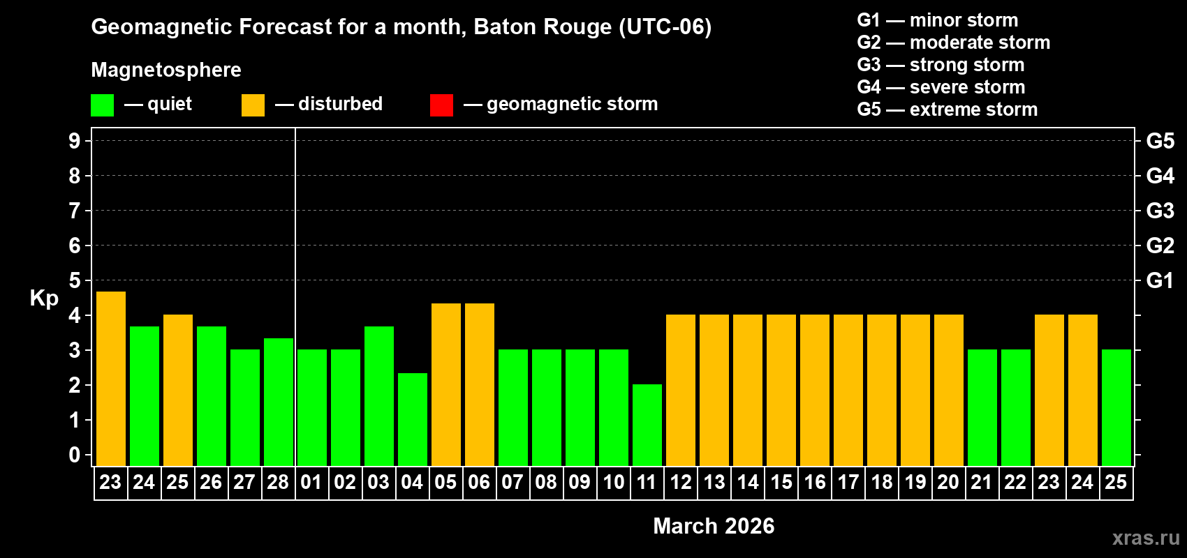 Forecast of the daily maximal value of geomagnetic index Kp for <b>1 month</b> (31 days) <b>from Feb 23, 2026 to Mar 25, 2026</b>