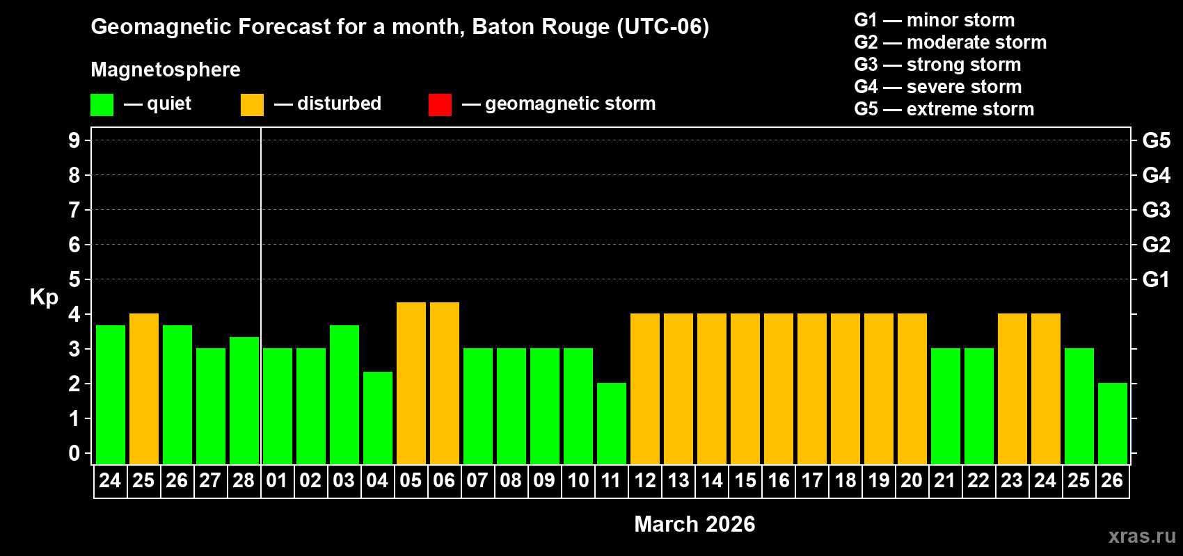 Forecast of the daily maximal value of geomagnetic index Kp for <b>1 month</b> (31 days) <b>from Feb 24, 2026 to Mar 26, 2026</b>