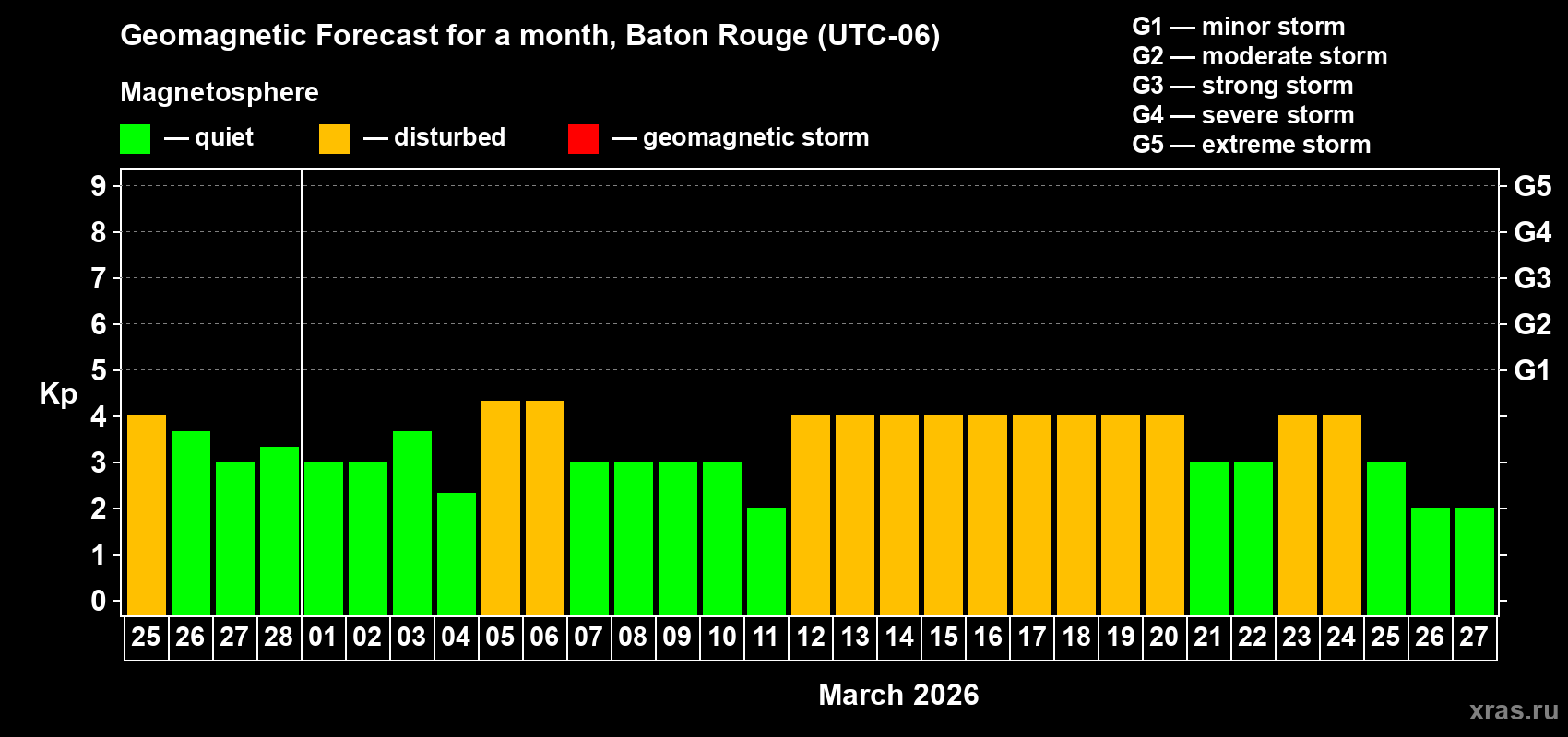Forecast of the daily maximal value of geomagnetic index Kp for <b>1 month</b> (31 days) <b>from Feb 25, 2026 to Mar 27, 2026</b>