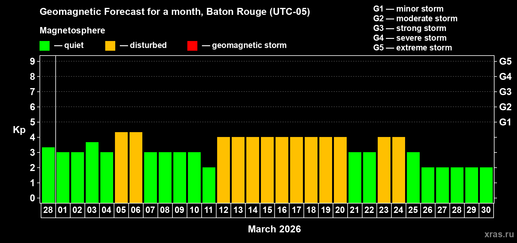 Forecast of the daily maximal value of geomagnetic index&nbsp;Kp for <b>1 month</b> (31 days) <b>from Feb 28, 2026 to Mar 30, 2026</b>