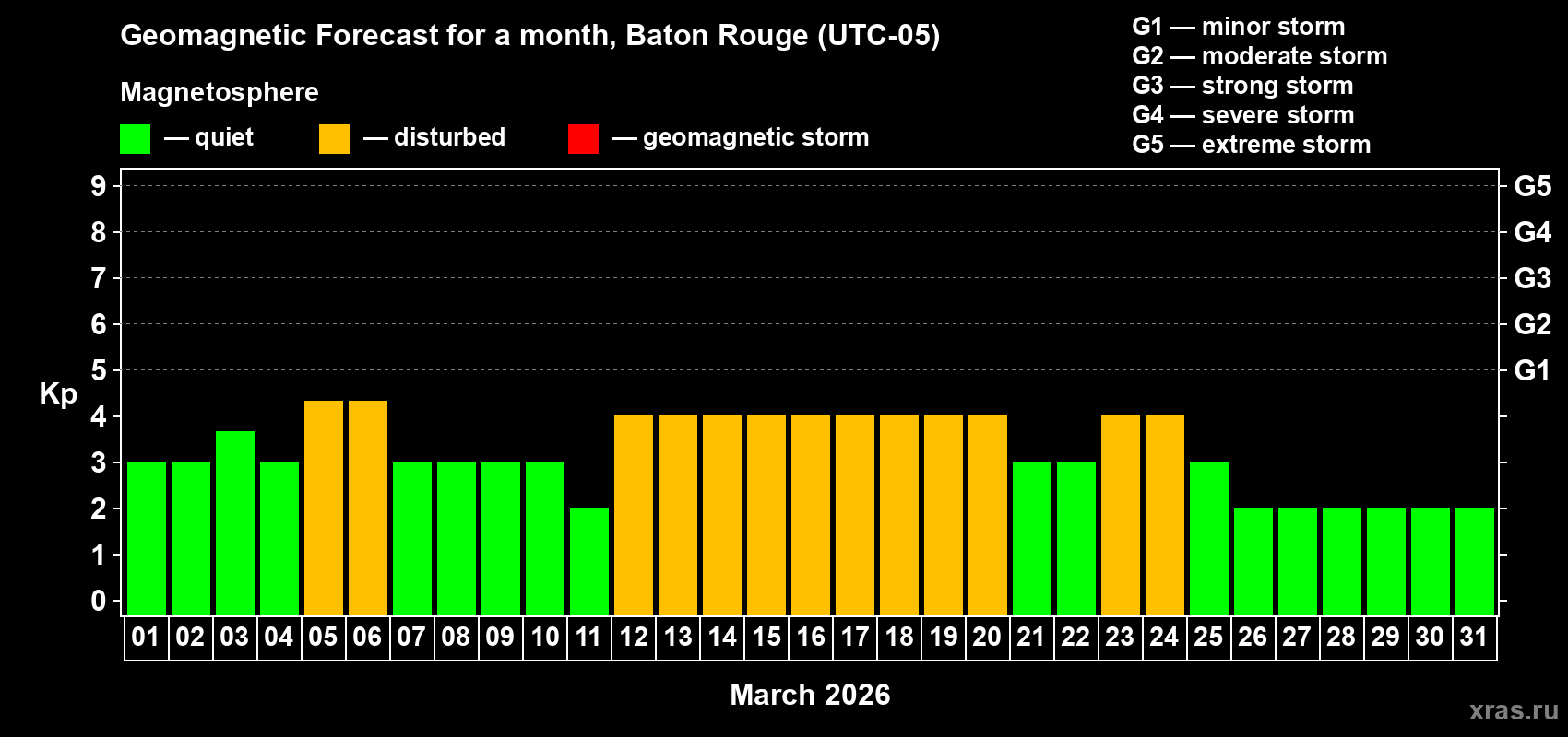 Forecast of the daily maximal value of geomagnetic index&nbsp;Kp for <b>1 month</b> (31 days) <b>from Mar 01, 2026 to Mar 31, 2026</b>