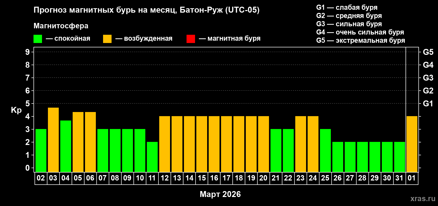 Прогноз максимального суточного геомагнитного индекса&nbsp;Kp на <b>1 месяц</b> (31 день) <b>с 02 марта по 01 апреля 2026 г</b>