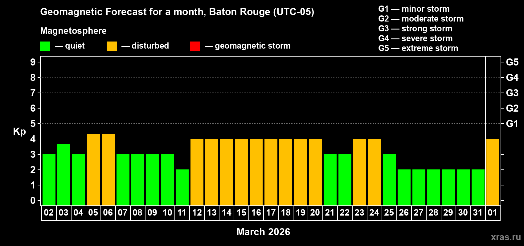 Forecast of the daily maximal value of geomagnetic index&nbsp;Kp for <b>1 month</b> (31 days) <b>from Mar 02, 2026 to Apr 01, 2026</b>