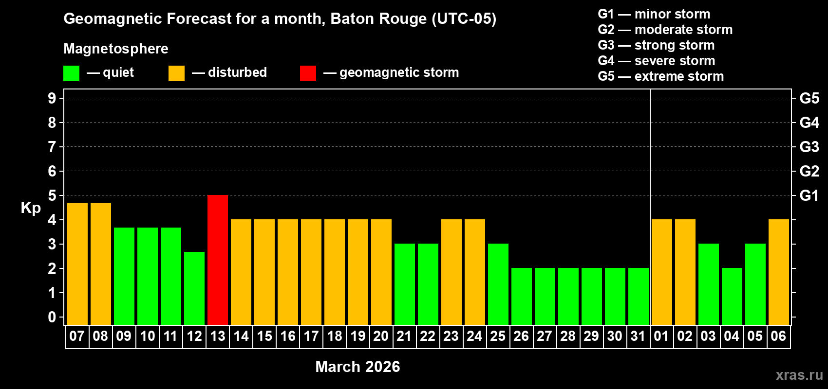 Forecast of the daily maximal value of geomagnetic index&nbsp;Kp for <b>1 month</b> (31 days) <b>from Mar 07, 2026 to Apr 06, 2026</b>
