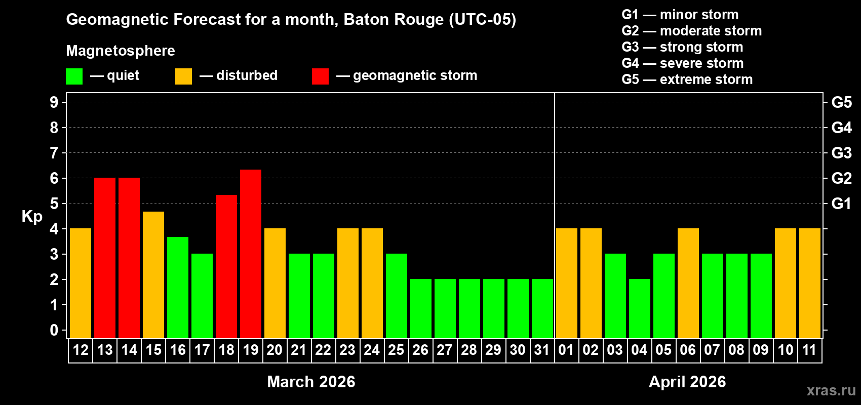 Forecast of the daily maximal value of geomagnetic index Kp for <b>1 month</b> (31 days) <b>from Mar 12, 2026 to Apr 11, 2026</b>