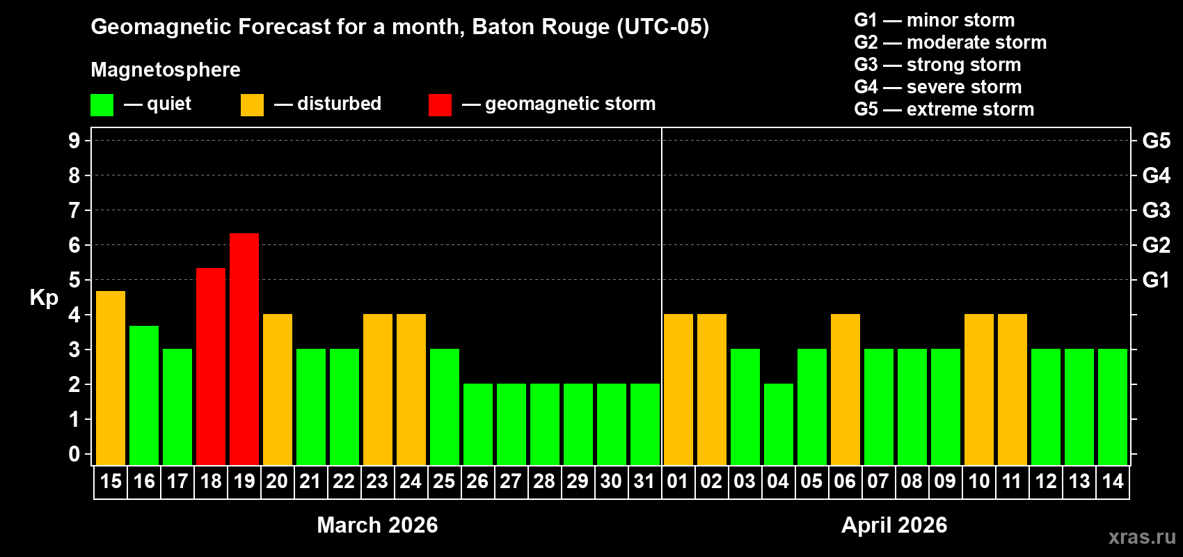Forecast of the daily maximal value of geomagnetic index Kp for <b>1 month</b> (31 days) <b>from Mar 15, 2026 to Apr 14, 2026</b>