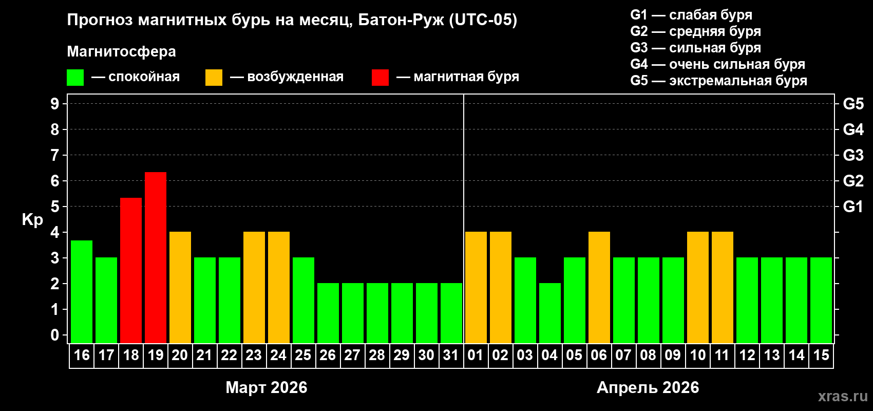 Прогноз максимального суточного геомагнитного индекса&nbsp;Kp на <b>1 месяц</b> (31 день) <b>с 16 марта по 15 апреля 2026 г</b>