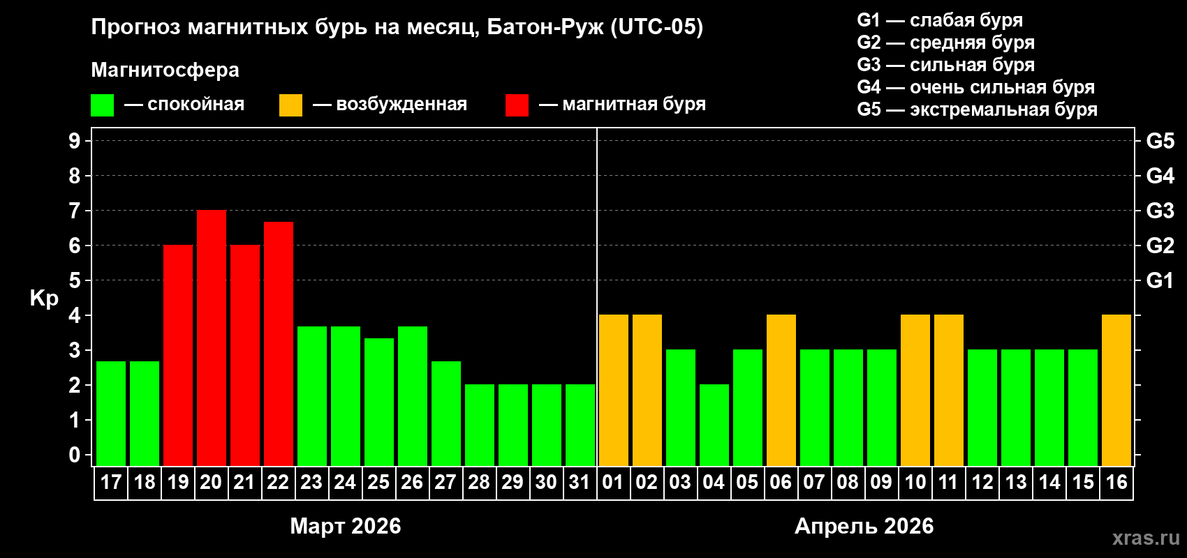 Прогноз максимального суточного геомагнитного индекса&nbsp;Kp на <b>1 месяц</b> (31 день) <b>с 17 марта по 16 апреля 2026 г</b>