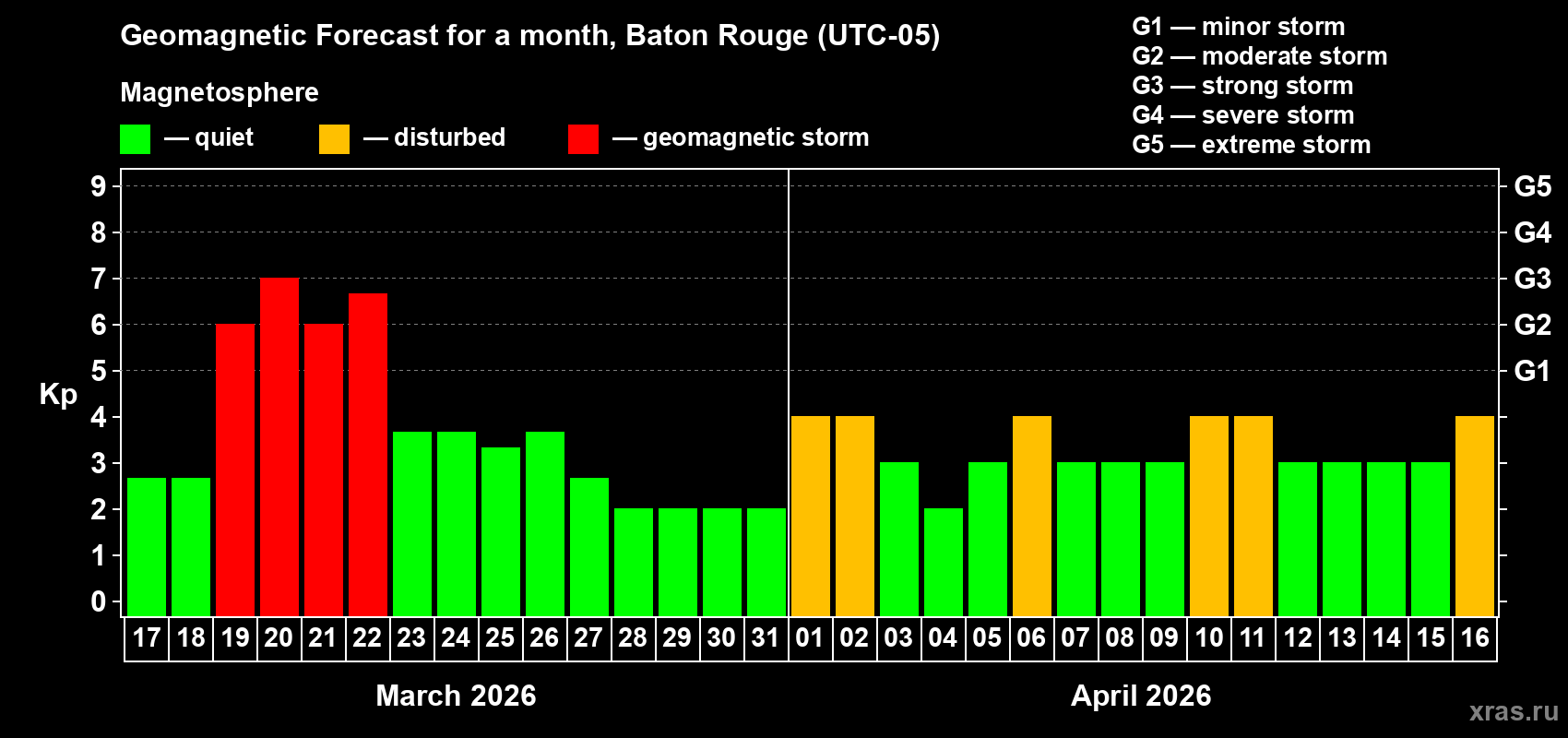 Forecast of the daily maximal value of geomagnetic index&nbsp;Kp for <b>1 month</b> (31 days) <b>from Mar 17, 2026 to Apr 16, 2026</b>