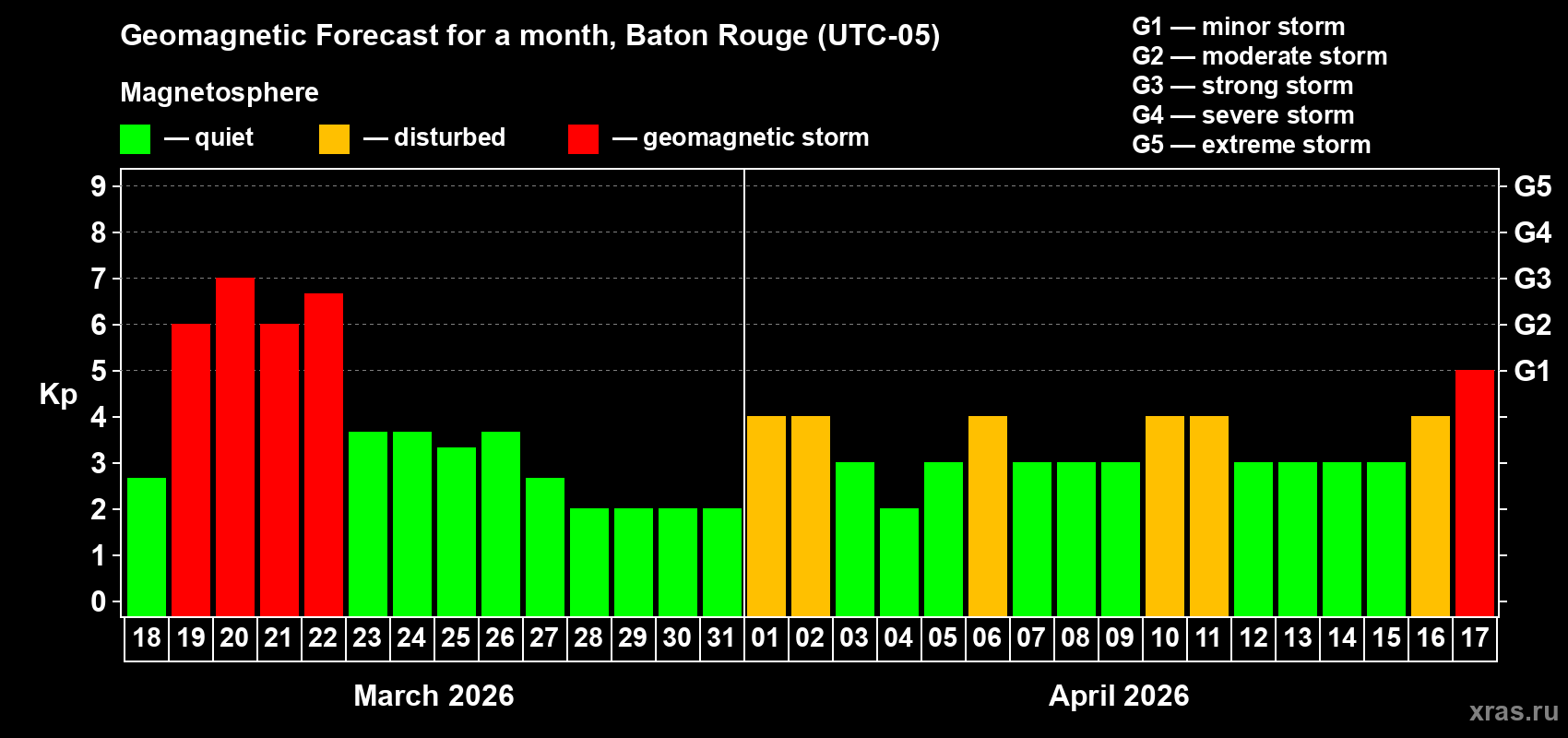 Forecast of the daily maximal value of geomagnetic index&nbsp;Kp for <b>1 month</b> (31 days) <b>from Mar 18, 2026 to Apr 17, 2026</b>