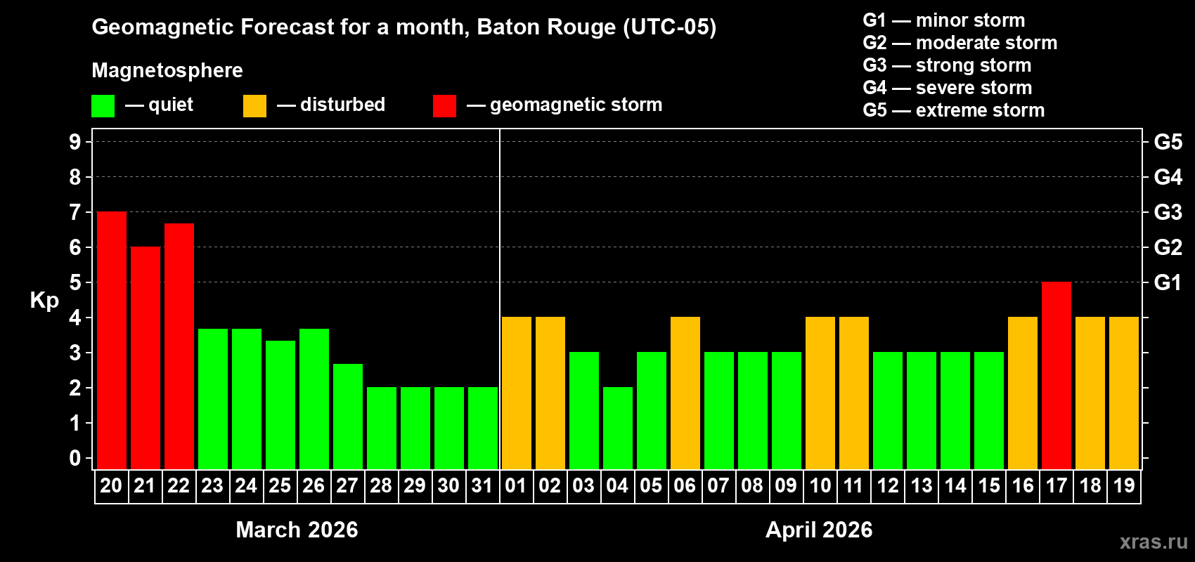 Forecast of the daily maximal value of geomagnetic index&nbsp;Kp for <b>1 month</b> (31 days) <b>from Mar 20, 2026 to Apr 19, 2026</b>