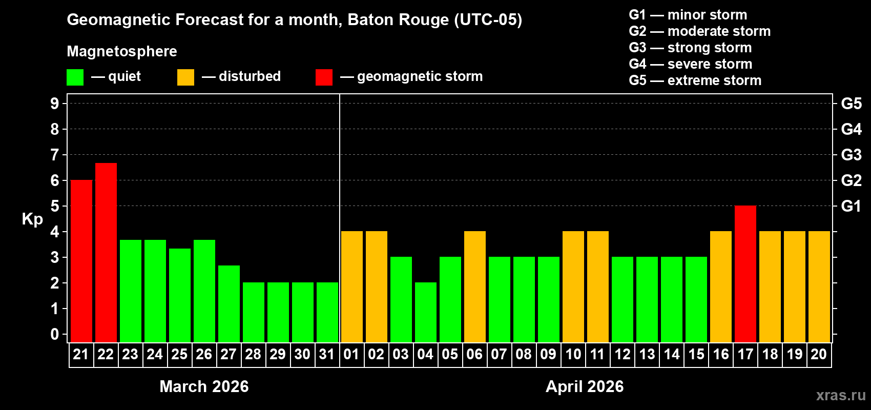 Forecast of the daily maximal value of geomagnetic index&nbsp;Kp for <b>1 month</b> (31 days) <b>from Mar 21, 2026 to Apr 20, 2026</b>