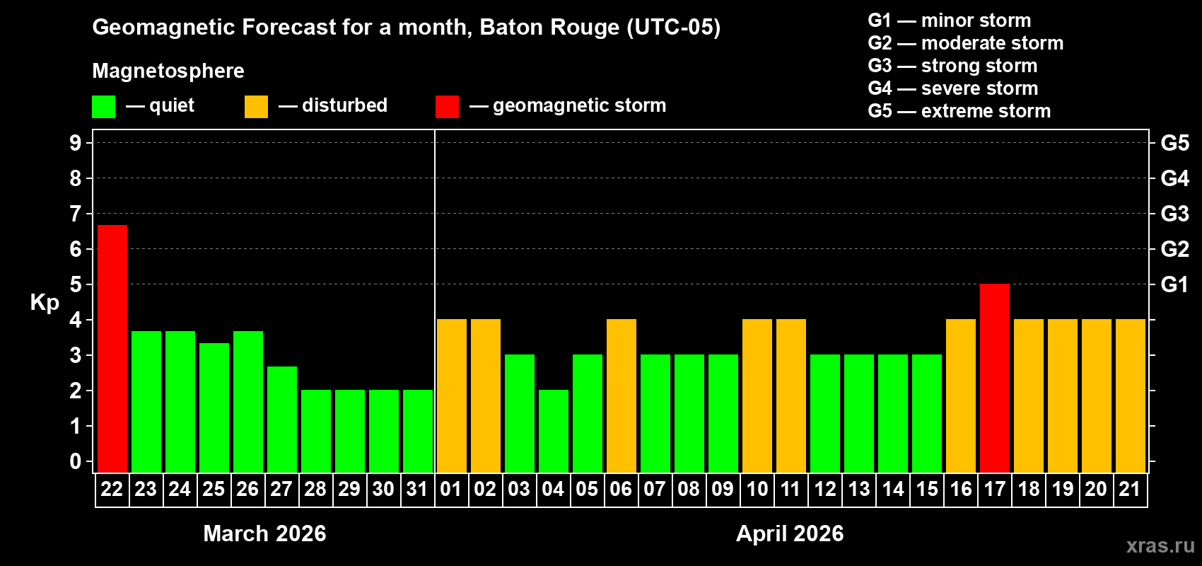 Forecast of the daily maximal value of geomagnetic index&nbsp;Kp for <b>1 month</b> (31 days) <b>from Mar 22, 2026 to Apr 21, 2026</b>