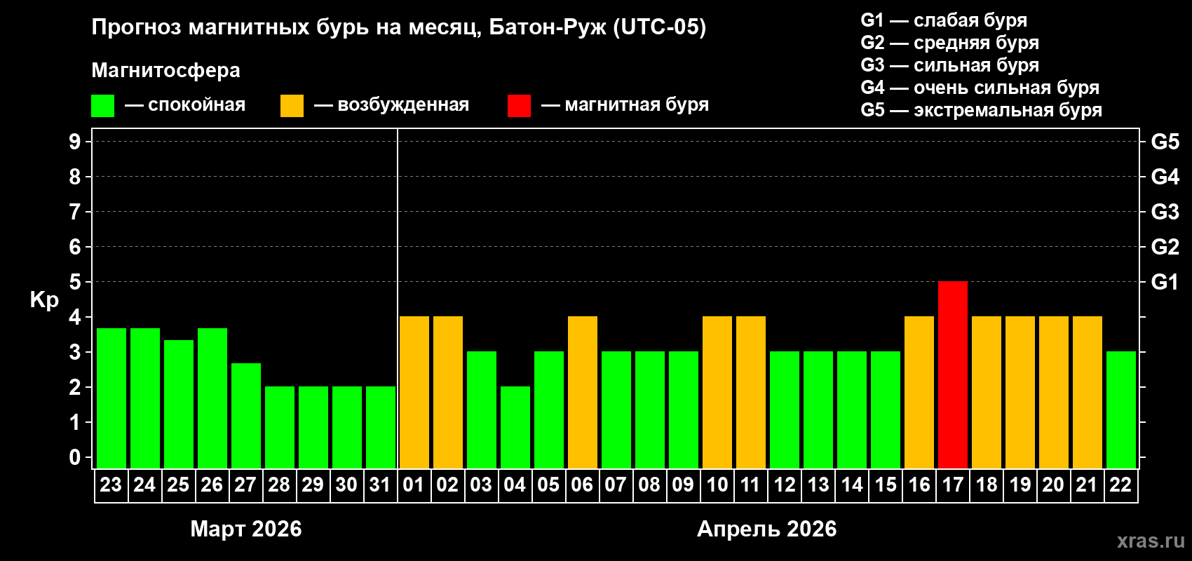 Прогноз максимального суточного геомагнитного индекса&nbsp;Kp на <b>1 месяц</b> (31 день) <b>с 23 марта по 22 апреля 2026 г</b>
