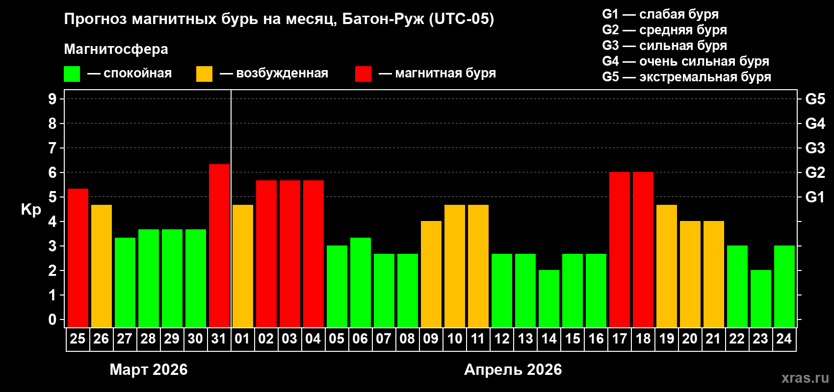 Прогноз максимального суточного геомагнитного индекса Kp на <b>1 месяц</b> (31 день) <b>с 25 марта по 24 апреля 2026 г</b>