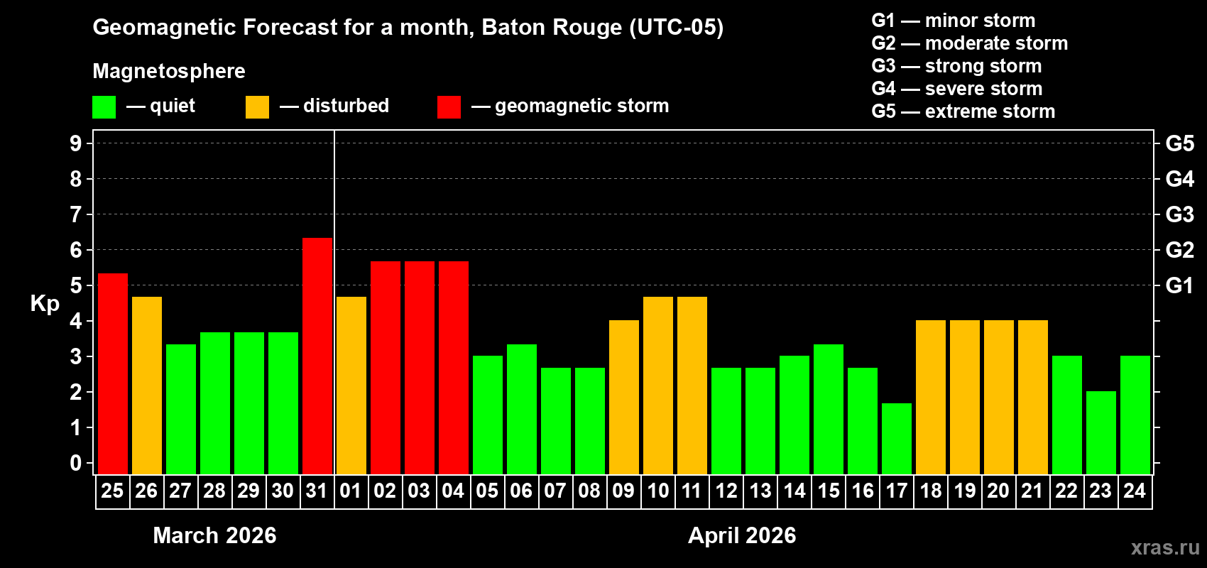 Forecast of the daily maximal value of geomagnetic index&nbsp;Kp for <b>1 month</b> (31 days) <b>from Mar 25, 2026 to Apr 24, 2026</b>