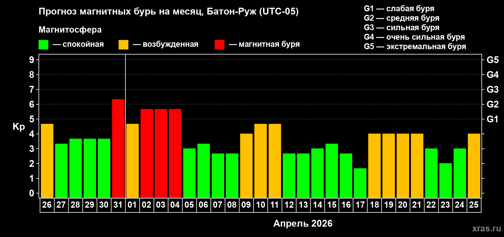 Прогноз максимального суточного геомагнитного индекса Kp на <b>1 месяц</b> (31 день) <b>с 26 марта по 25 апреля 2026 г</b>