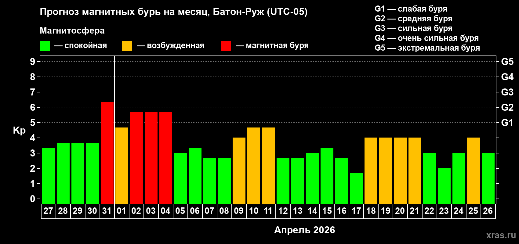 Прогноз максимального суточного геомагнитного индекса Kp на <b>1 месяц</b> (31 день) <b>с 27 марта по 26 апреля 2026 г</b>