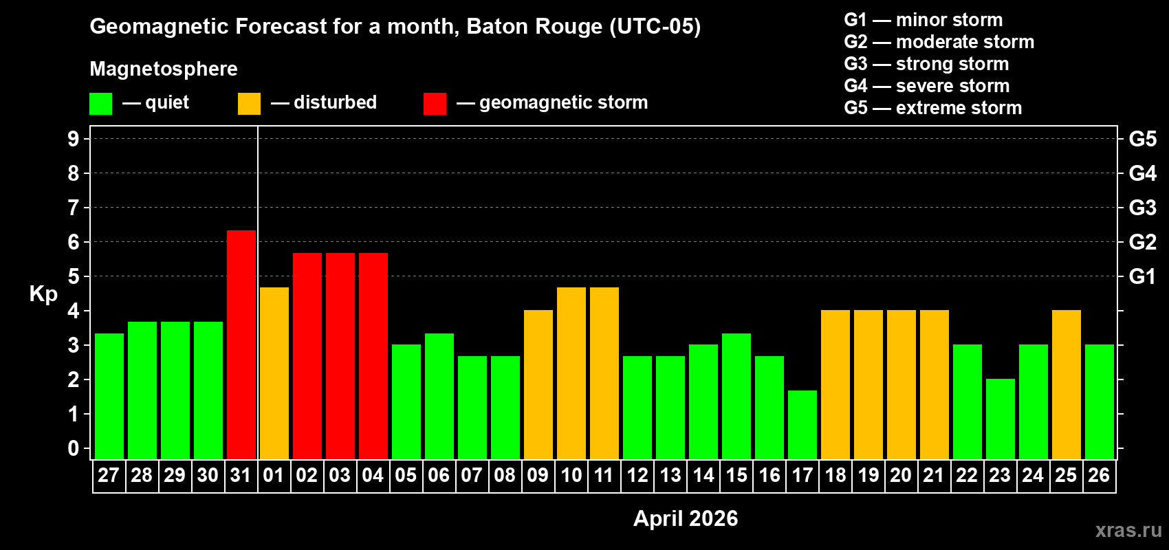 Forecast of the daily maximal value of geomagnetic index&nbsp;Kp for <b>1 month</b> (31 days) <b>from Mar 27, 2026 to Apr 26, 2026</b>