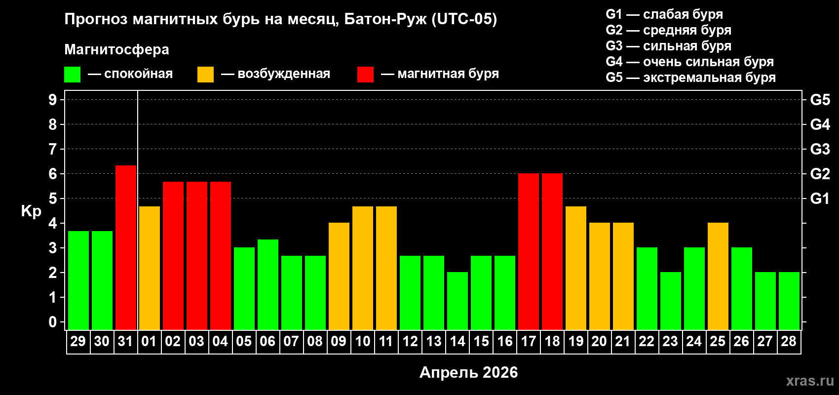 Прогноз максимального суточного геомагнитного индекса Kp на <b>1 месяц</b> (31 день) <b>с 29 марта по 28 апреля 2026 г</b>