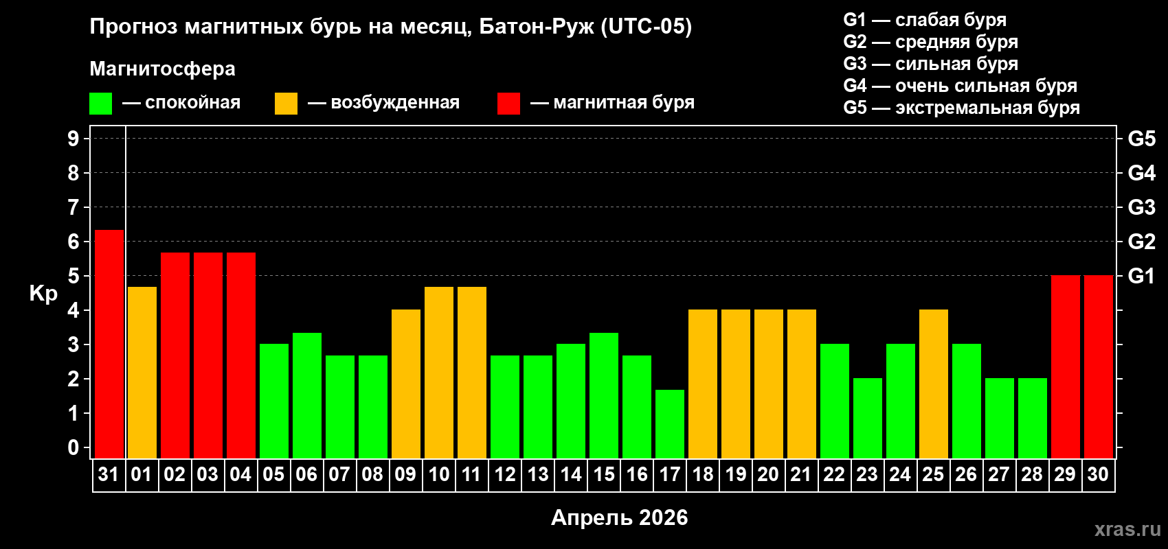 Прогноз максимального суточного геомагнитного индекса&nbsp;Kp на <b>1 месяц</b> (31 день) <b>с 31 марта по 30 апреля 2026 г</b>