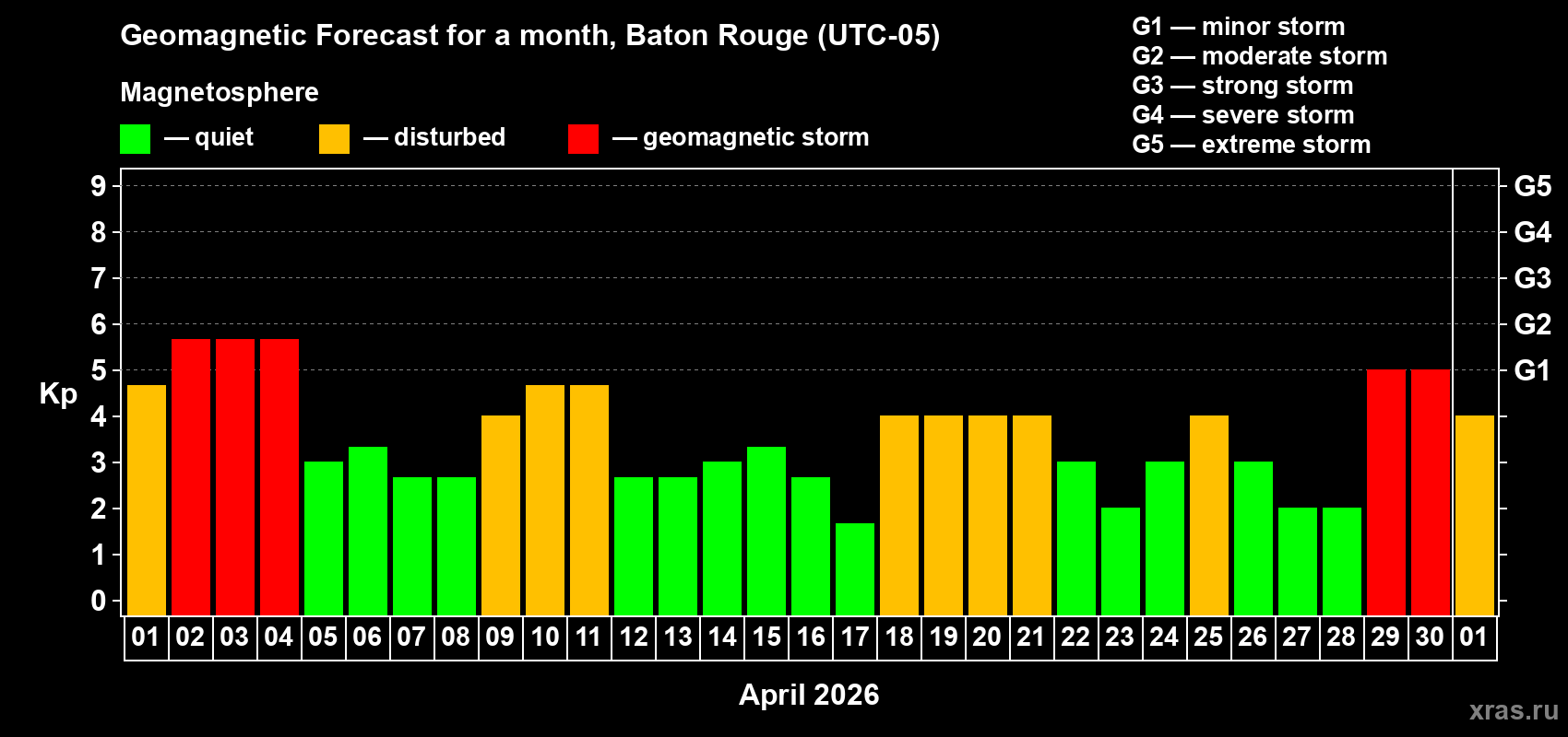 Forecast of the daily maximal value of geomagnetic index&nbsp;Kp for <b>1 month</b> (31 days) <b>from Apr 01, 2026 to May 01, 2026</b>