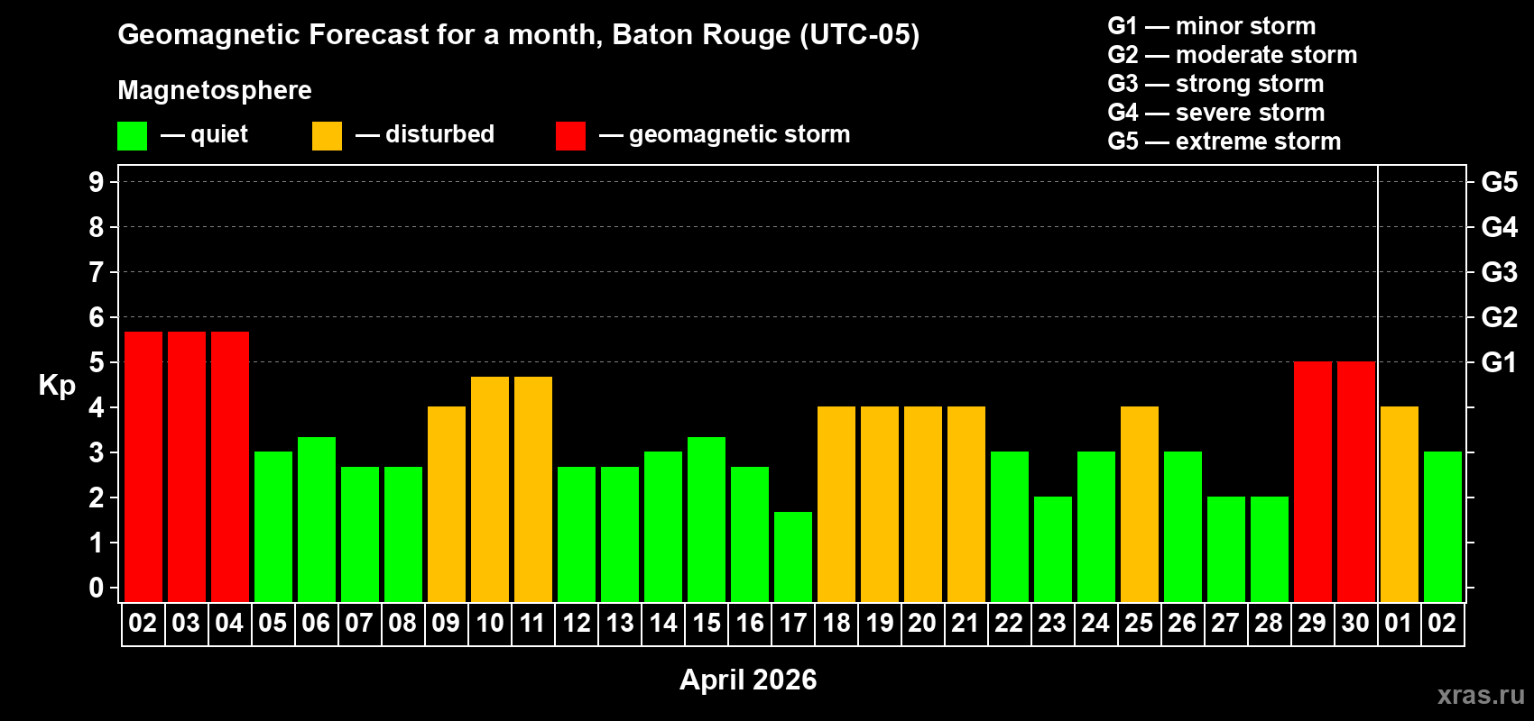 Forecast of the daily maximal value of geomagnetic index&nbsp;Kp for <b>1 month</b> (31 days) <b>from Apr 02, 2026 to May 02, 2026</b>