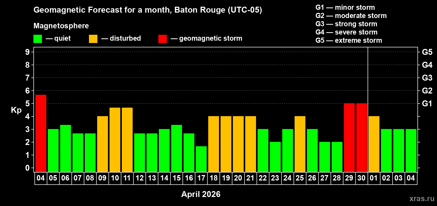Forecast of the daily maximal value of geomagnetic index&nbsp;Kp for <b>1 month</b> (31 days) <b>from Apr 04, 2026 to May 04, 2026</b>
