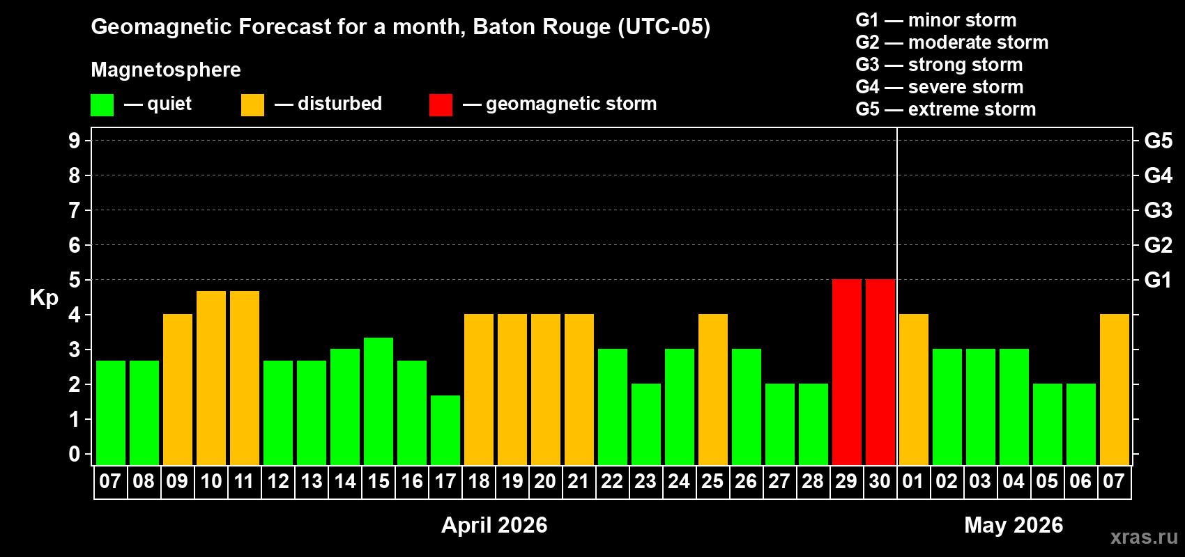 Forecast of the daily maximal value of geomagnetic index&nbsp;Kp for <b>1 month</b> (31 days) <b>from Apr 07, 2026 to May 07, 2026</b>